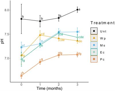 Improving Silver Birch (Betula pendula) Growth and Mn Accumulation in Residual Red Gypsum Using Organic Amendments